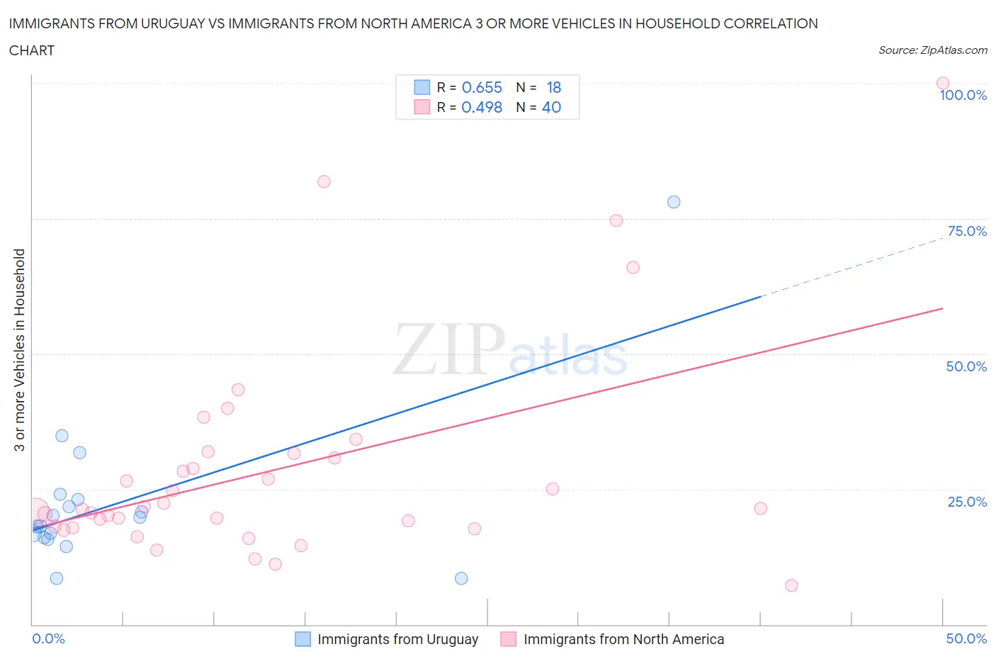 Immigrants from Uruguay vs Immigrants from North America 3 or more Vehicles in Household