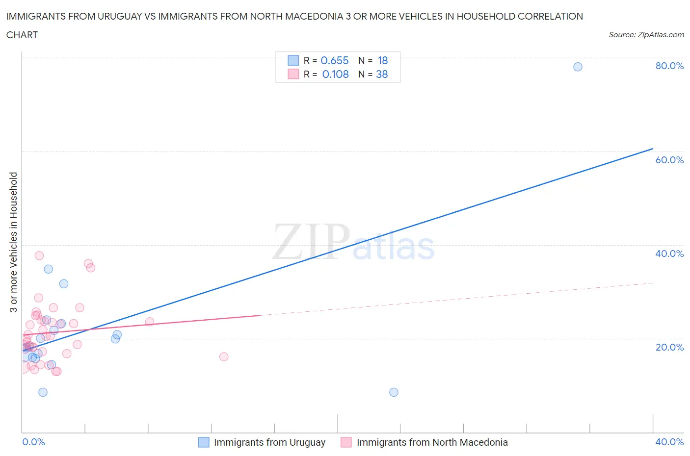 Immigrants from Uruguay vs Immigrants from North Macedonia 3 or more Vehicles in Household