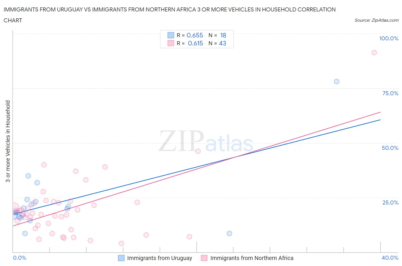 Immigrants from Uruguay vs Immigrants from Northern Africa 3 or more Vehicles in Household
