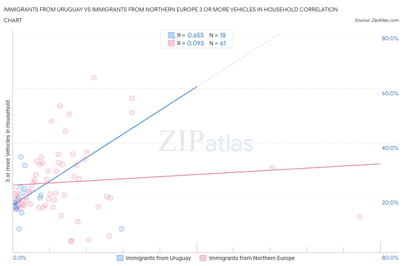 Immigrants from Uruguay vs Immigrants from Northern Europe 3 or more Vehicles in Household