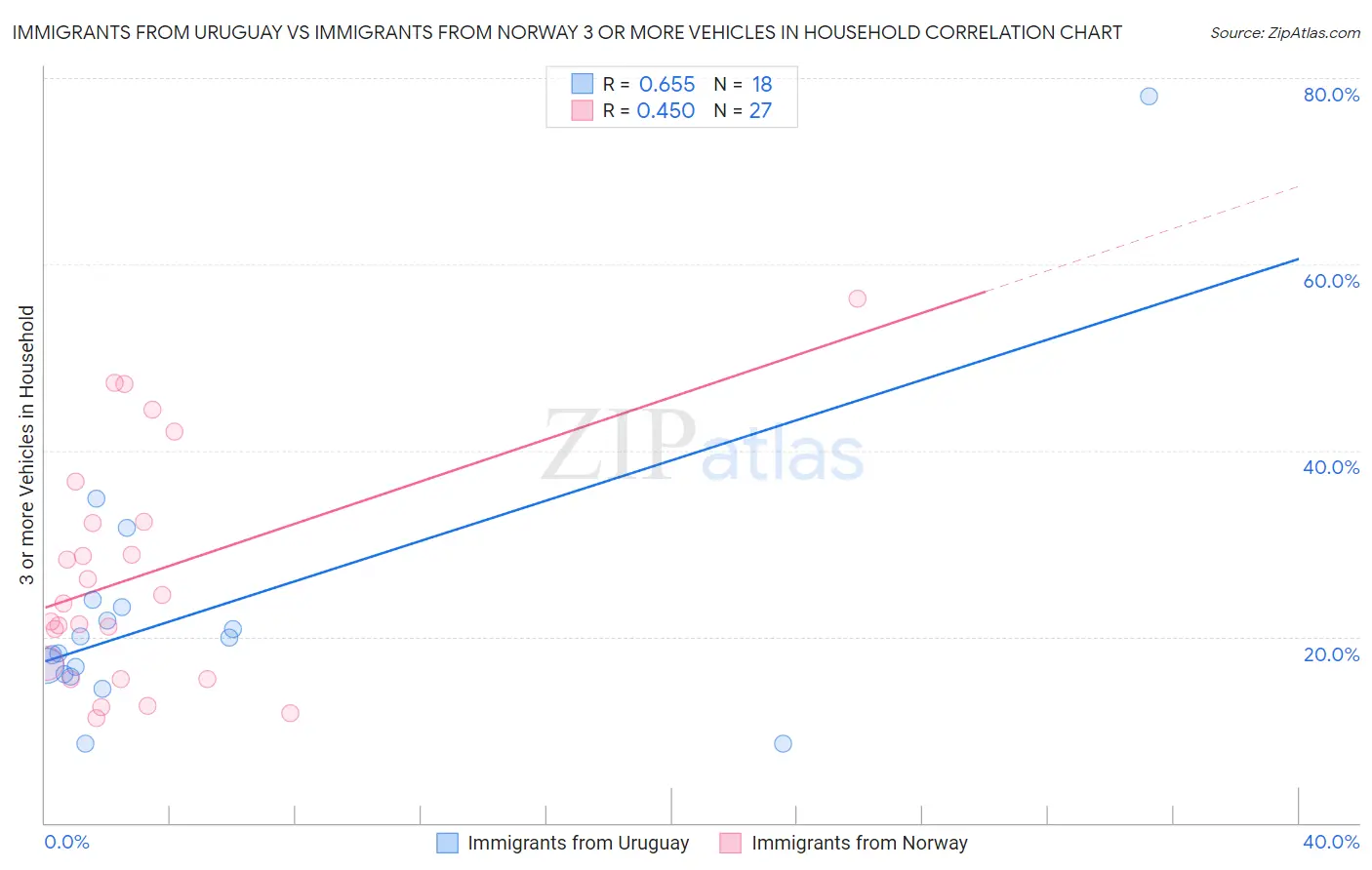 Immigrants from Uruguay vs Immigrants from Norway 3 or more Vehicles in Household