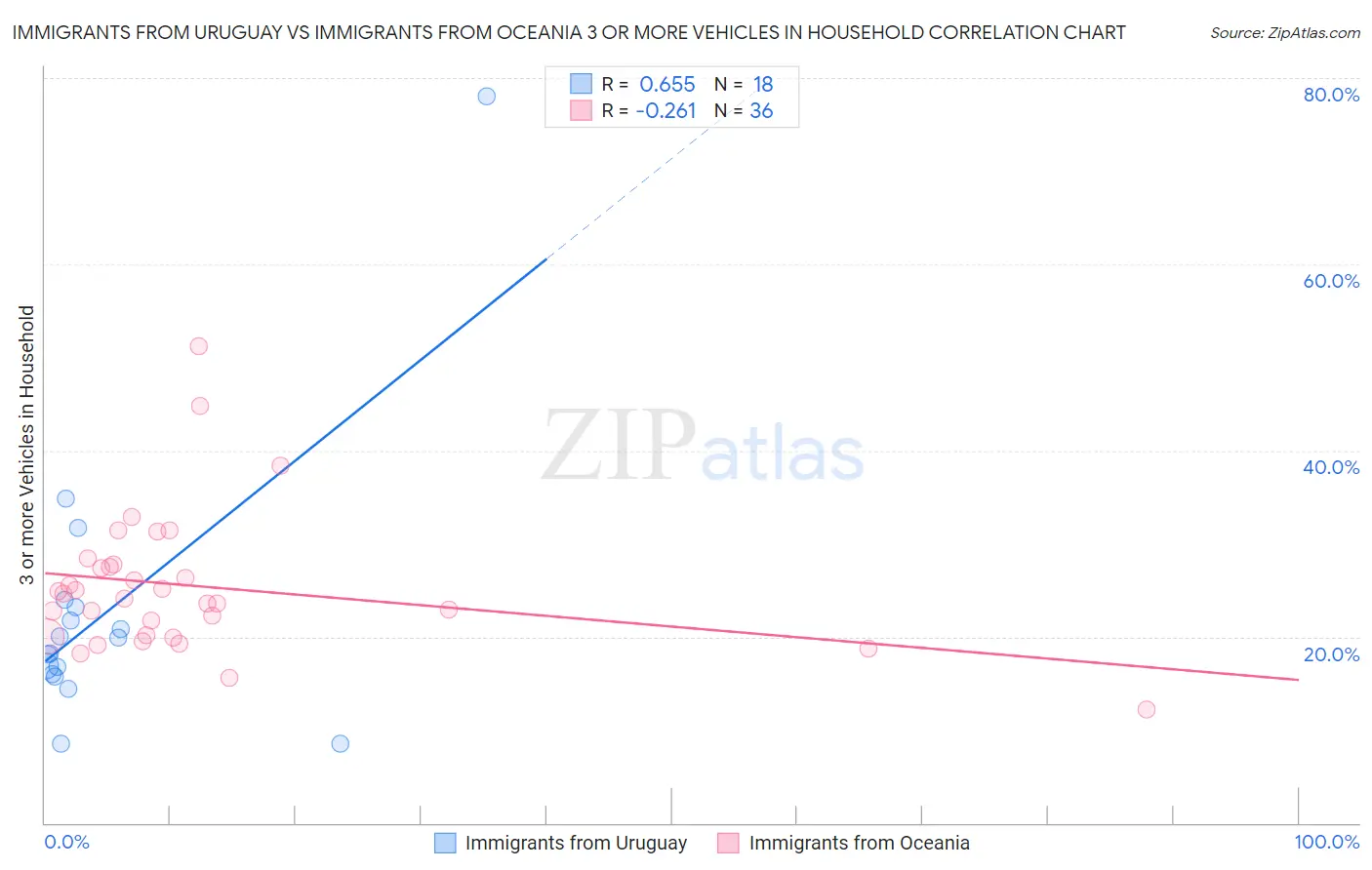 Immigrants from Uruguay vs Immigrants from Oceania 3 or more Vehicles in Household