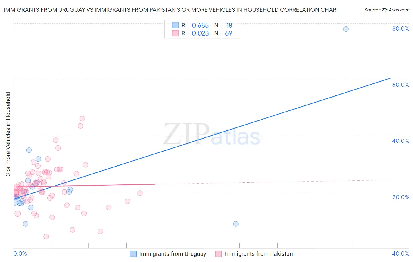 Immigrants from Uruguay vs Immigrants from Pakistan 3 or more Vehicles in Household