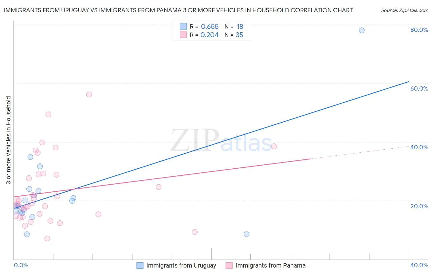 Immigrants from Uruguay vs Immigrants from Panama 3 or more Vehicles in Household