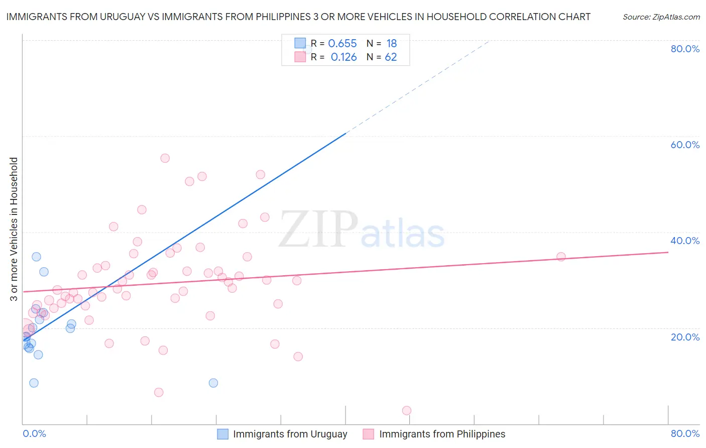 Immigrants from Uruguay vs Immigrants from Philippines 3 or more Vehicles in Household