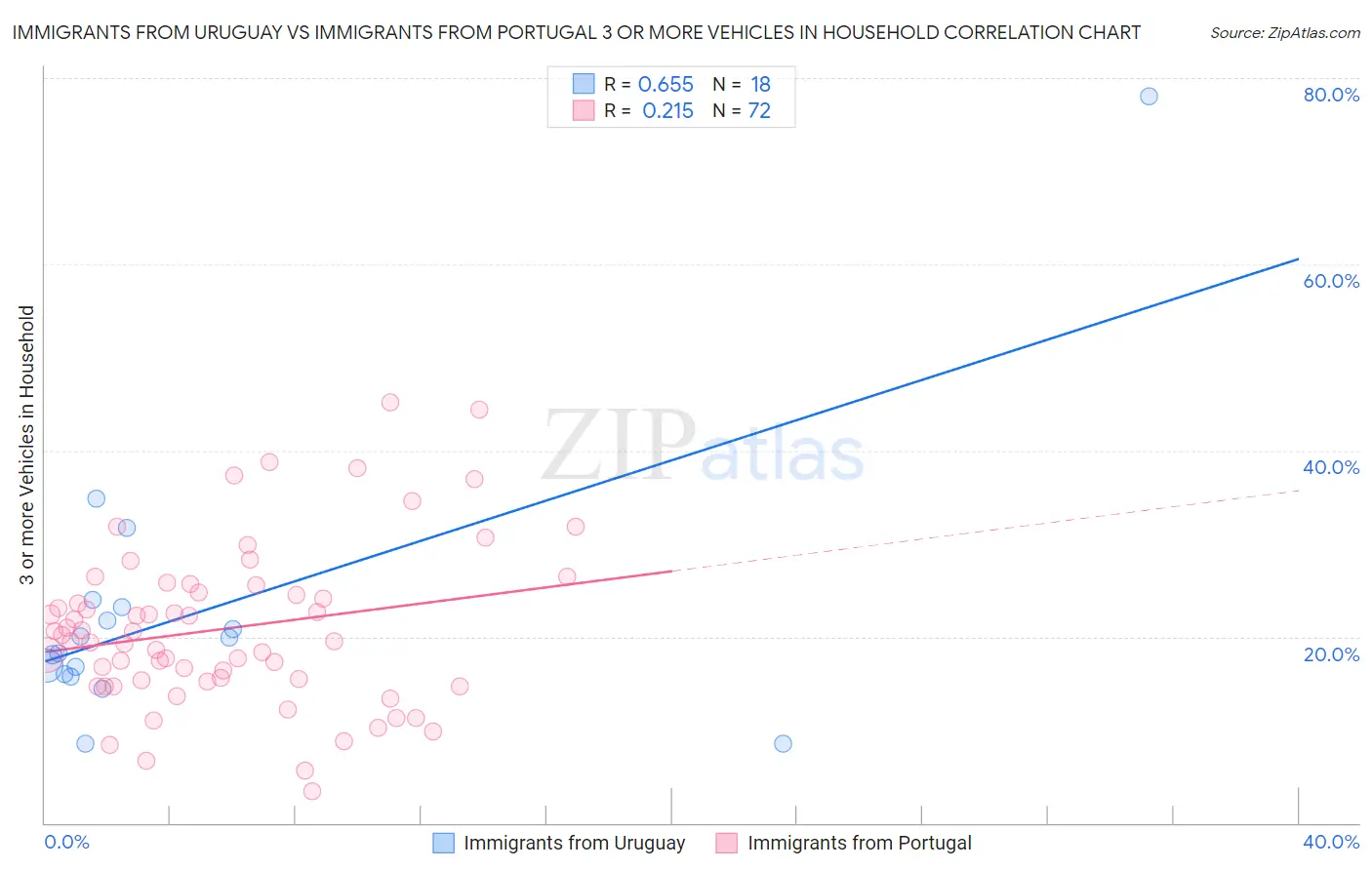 Immigrants from Uruguay vs Immigrants from Portugal 3 or more Vehicles in Household