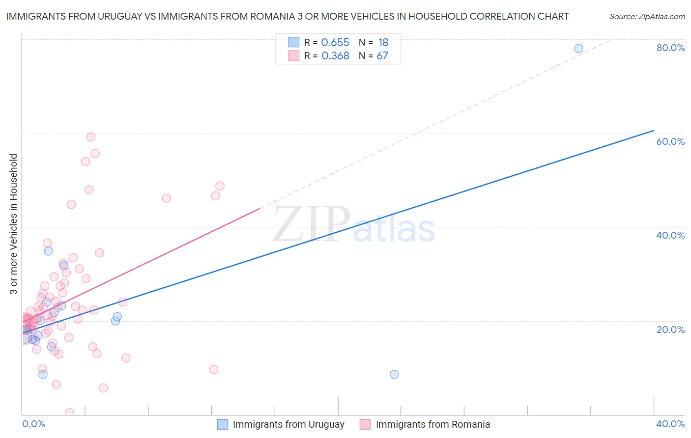 Immigrants from Uruguay vs Immigrants from Romania 3 or more Vehicles in Household
