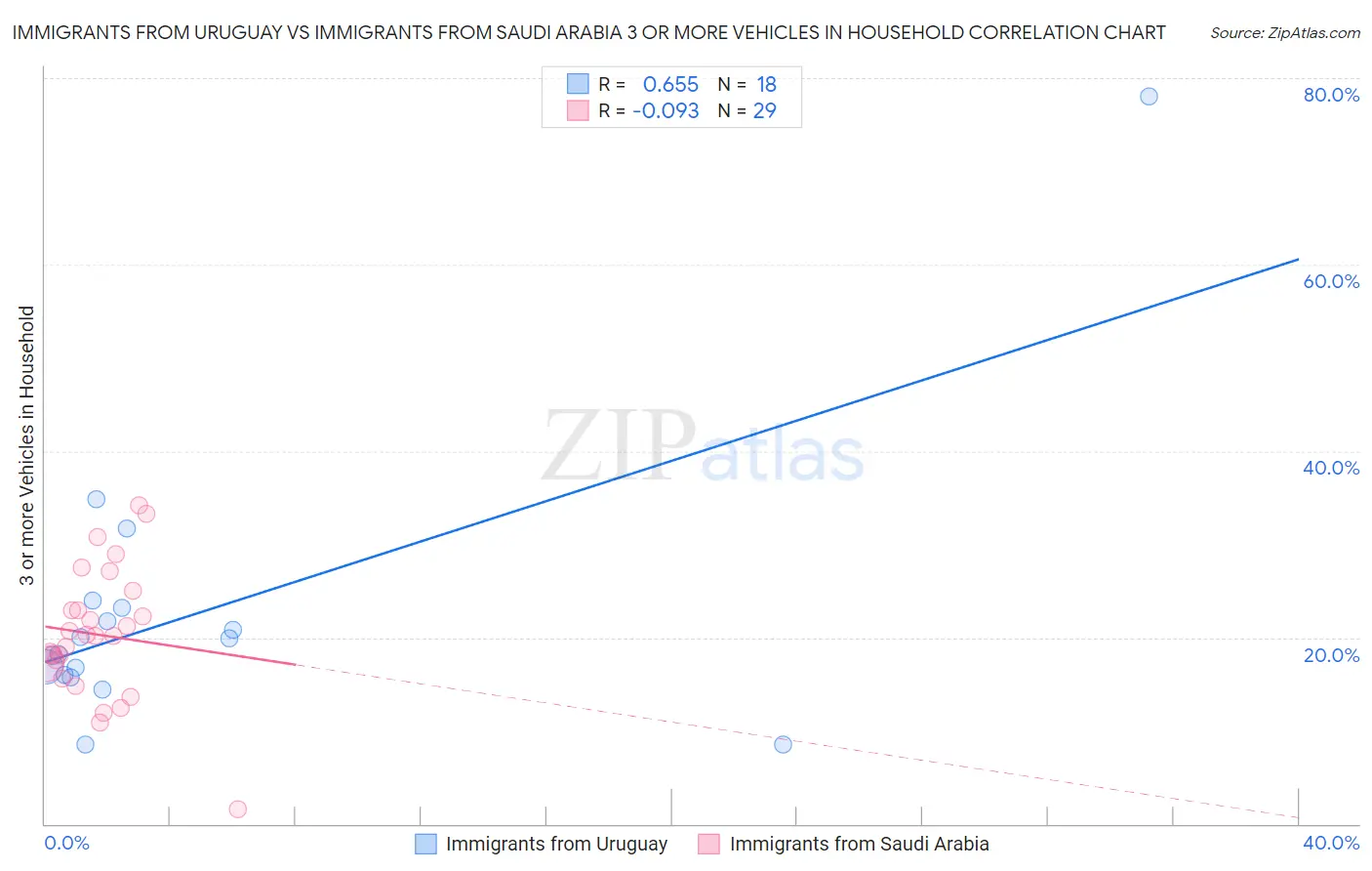 Immigrants from Uruguay vs Immigrants from Saudi Arabia 3 or more Vehicles in Household