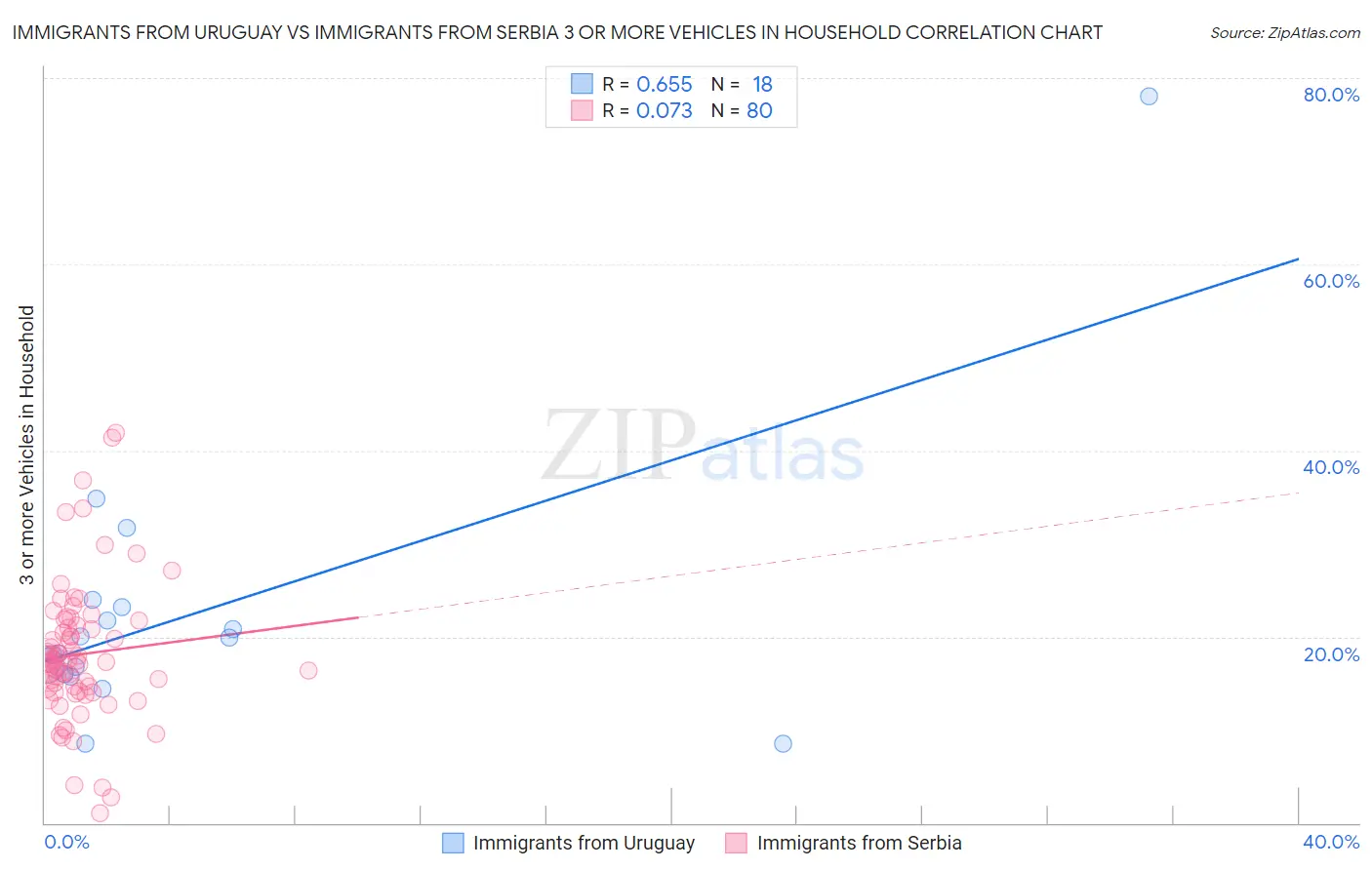 Immigrants from Uruguay vs Immigrants from Serbia 3 or more Vehicles in Household