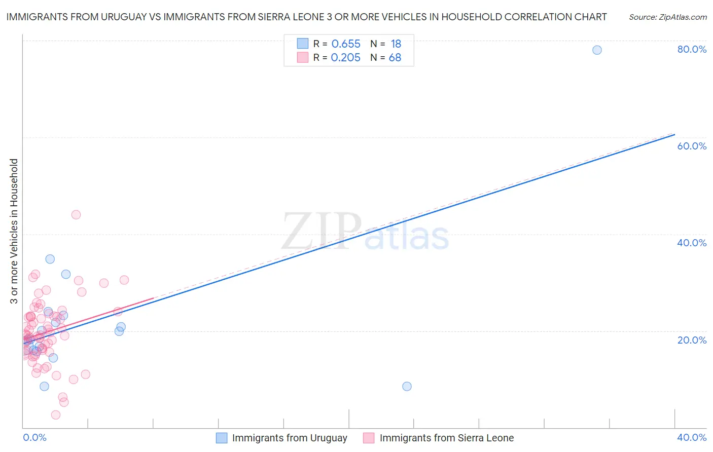 Immigrants from Uruguay vs Immigrants from Sierra Leone 3 or more Vehicles in Household