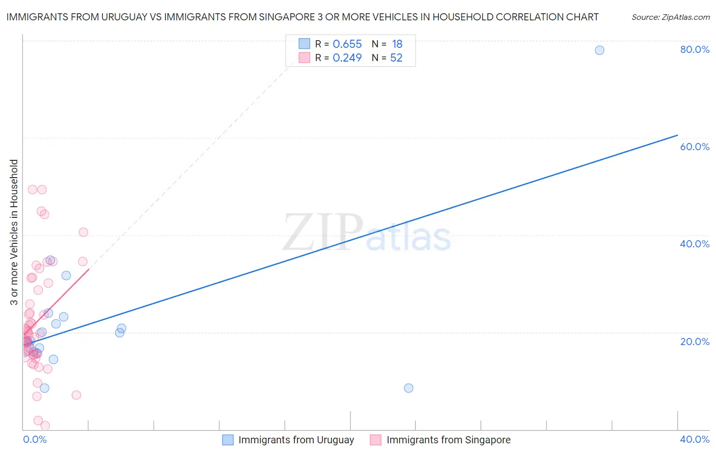 Immigrants from Uruguay vs Immigrants from Singapore 3 or more Vehicles in Household