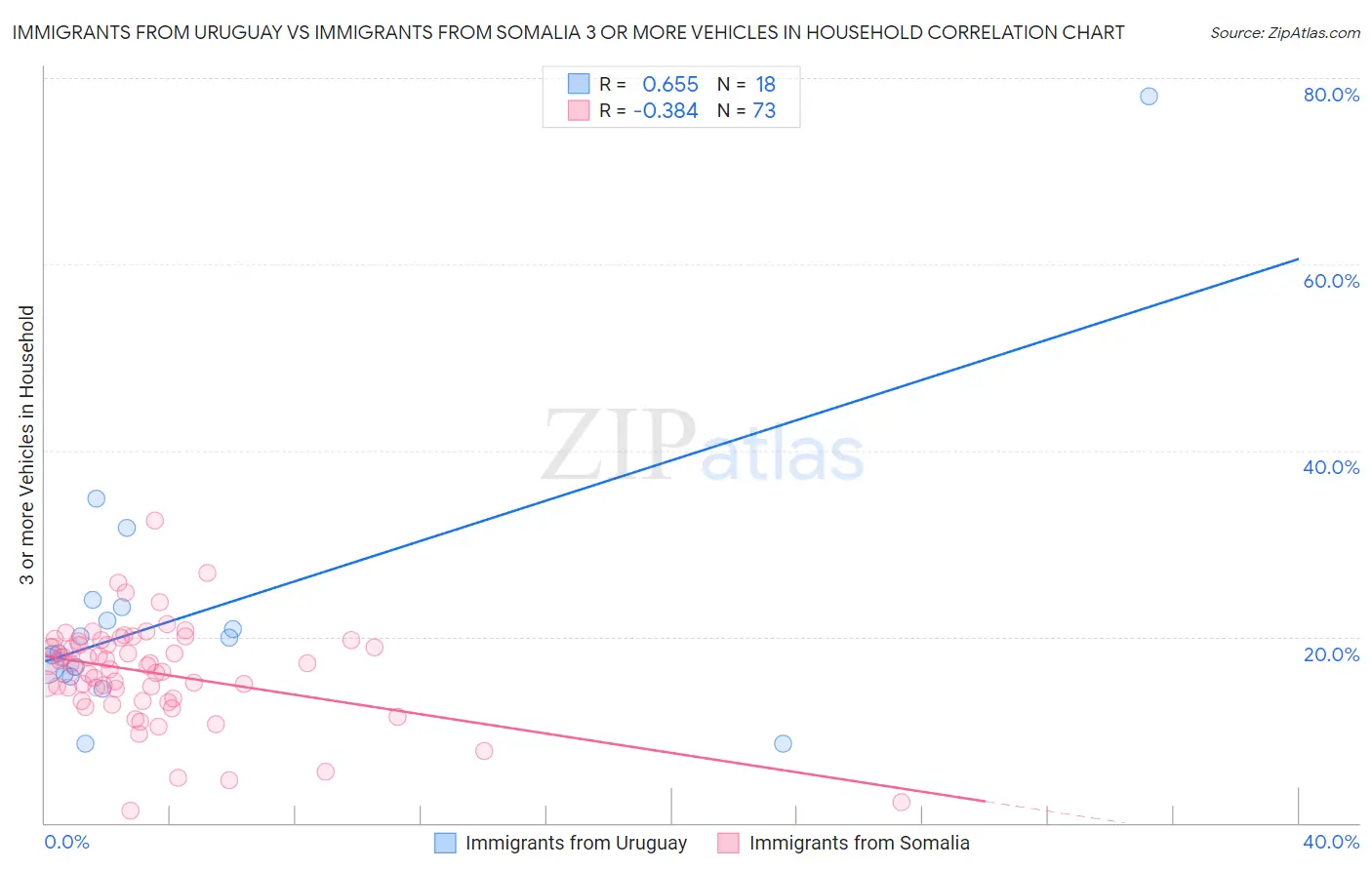 Immigrants from Uruguay vs Immigrants from Somalia 3 or more Vehicles in Household