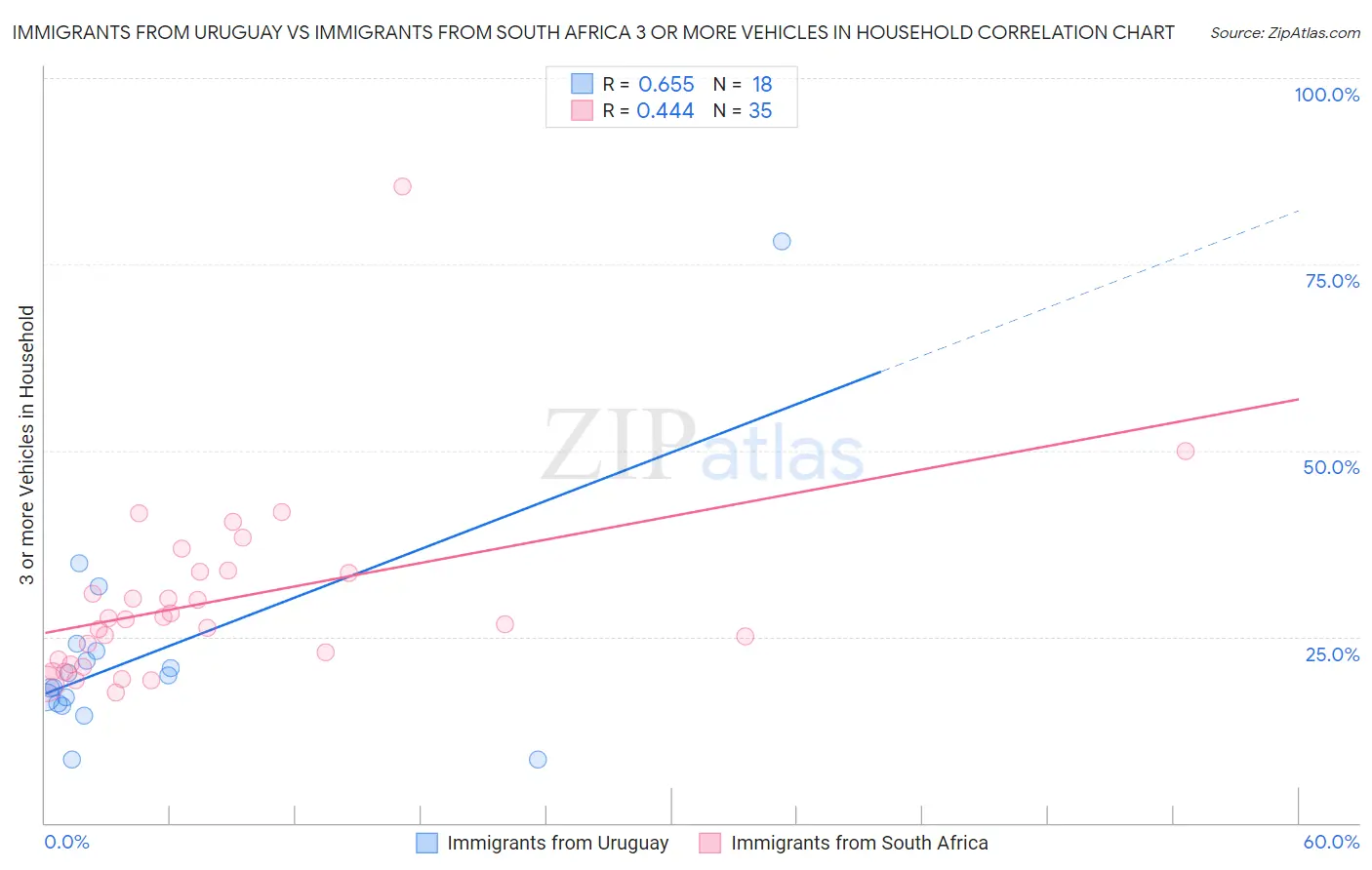 Immigrants from Uruguay vs Immigrants from South Africa 3 or more Vehicles in Household