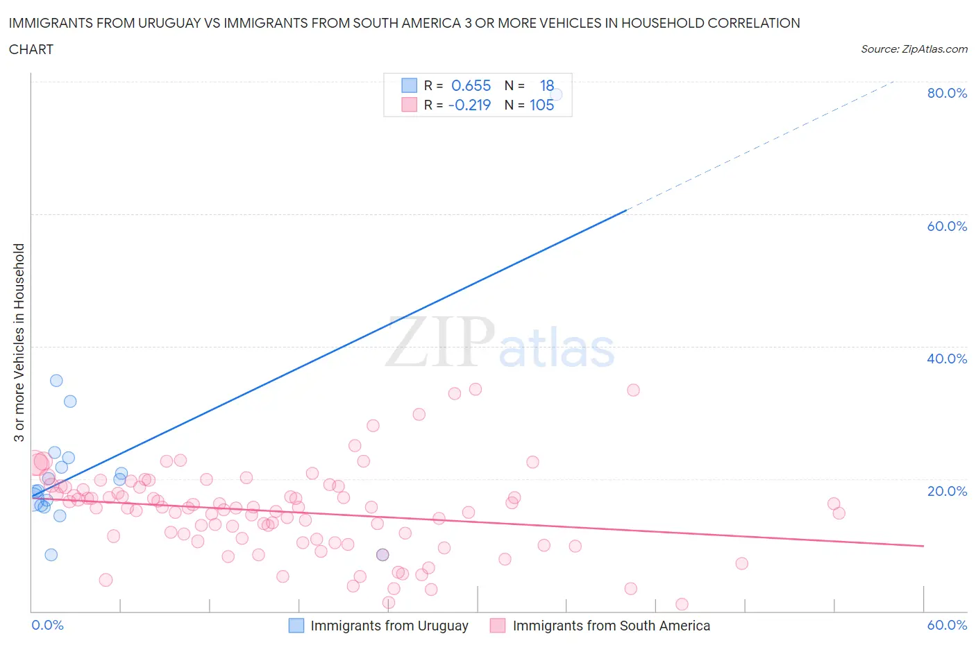 Immigrants from Uruguay vs Immigrants from South America 3 or more Vehicles in Household