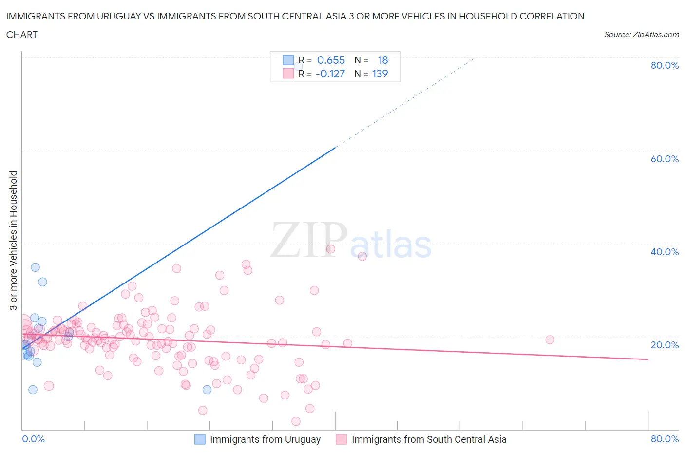 Immigrants from Uruguay vs Immigrants from South Central Asia 3 or more Vehicles in Household