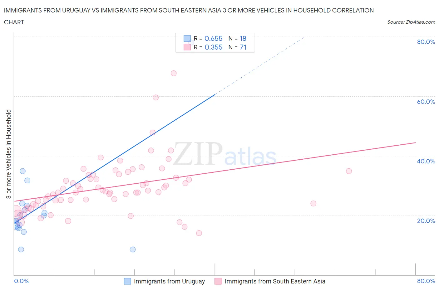 Immigrants from Uruguay vs Immigrants from South Eastern Asia 3 or more Vehicles in Household