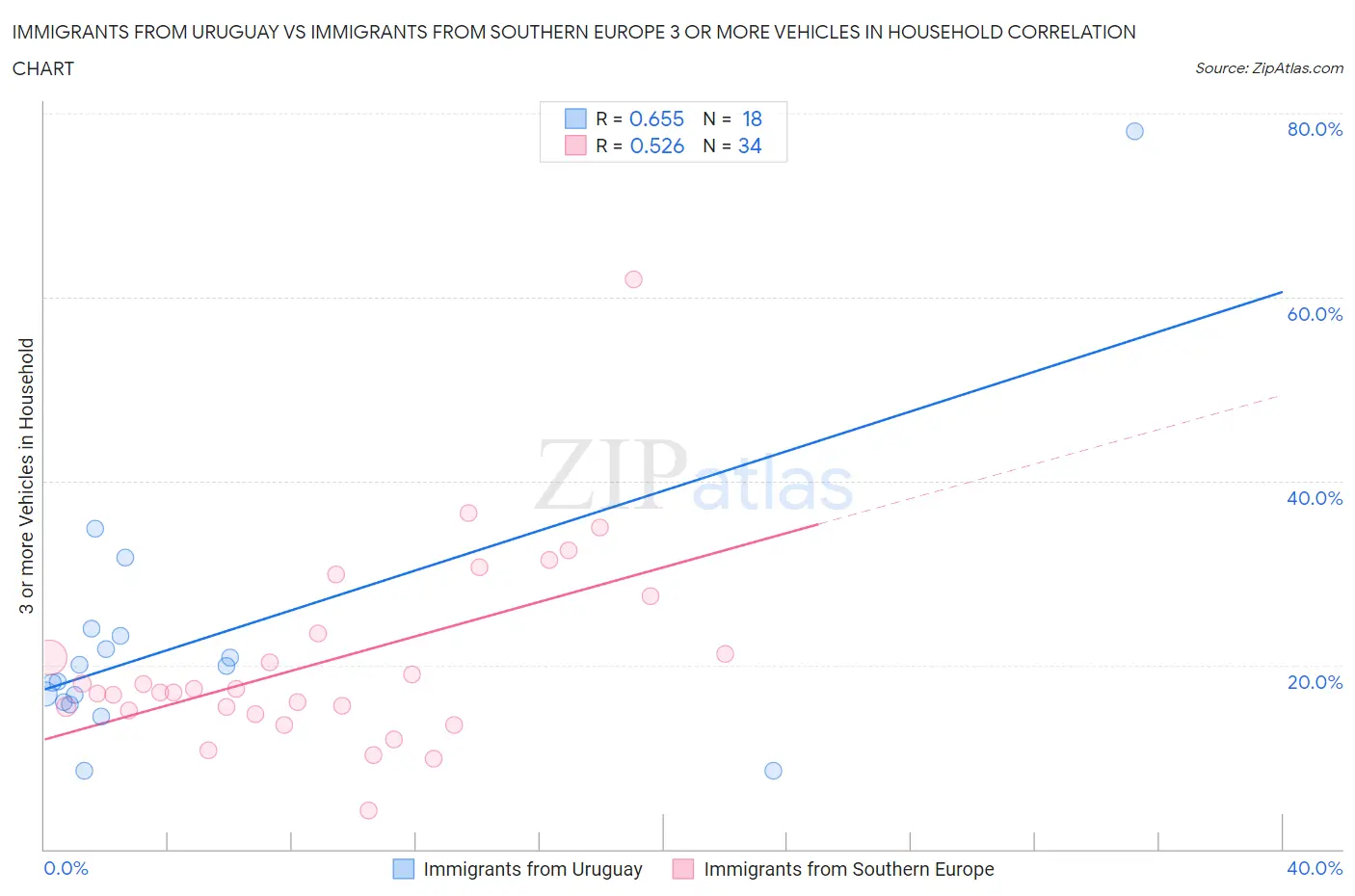 Immigrants from Uruguay vs Immigrants from Southern Europe 3 or more Vehicles in Household