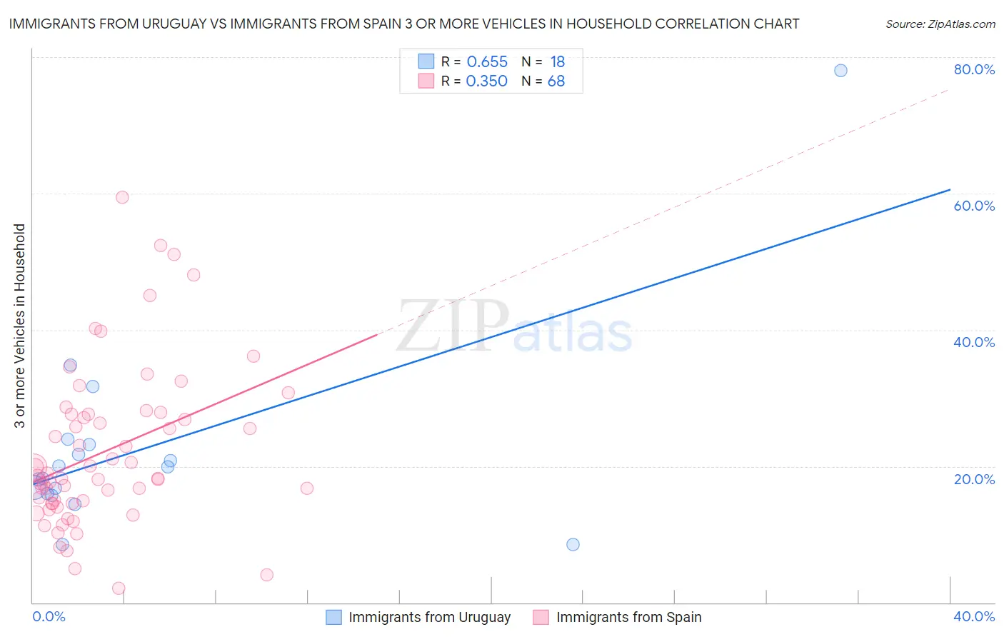 Immigrants from Uruguay vs Immigrants from Spain 3 or more Vehicles in Household