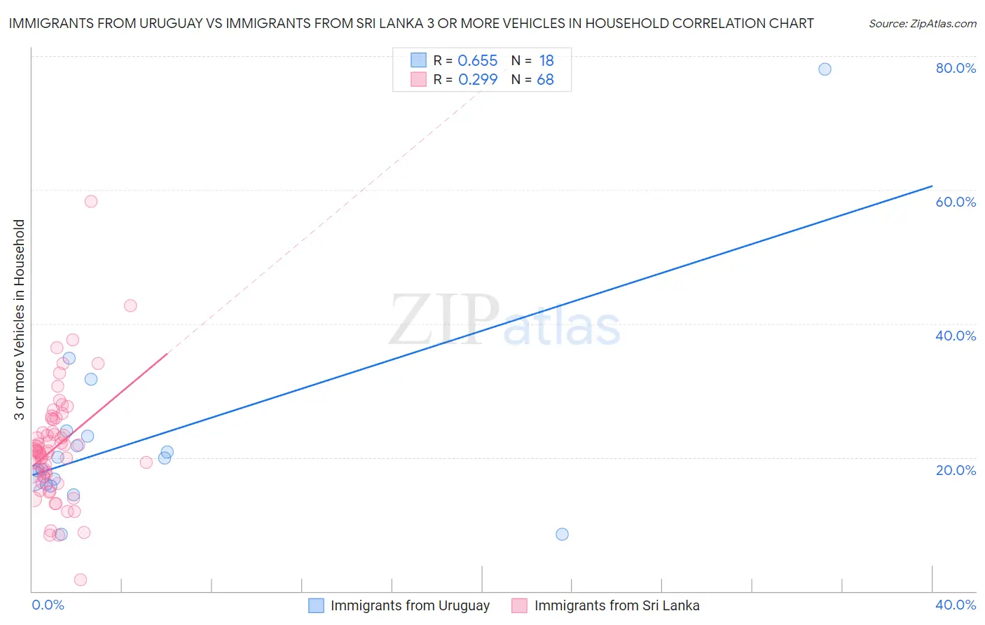 Immigrants from Uruguay vs Immigrants from Sri Lanka 3 or more Vehicles in Household