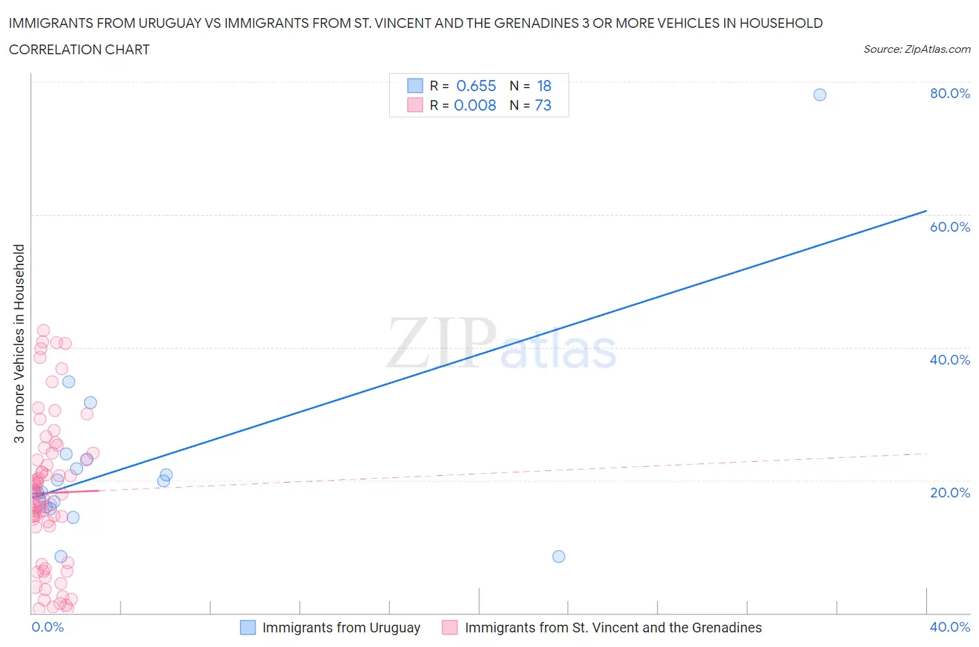 Immigrants from Uruguay vs Immigrants from St. Vincent and the Grenadines 3 or more Vehicles in Household
