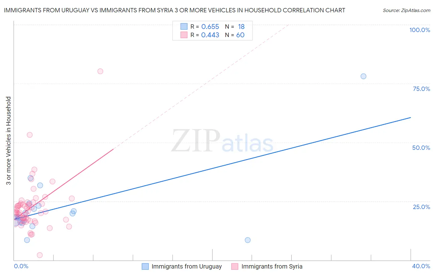 Immigrants from Uruguay vs Immigrants from Syria 3 or more Vehicles in Household
