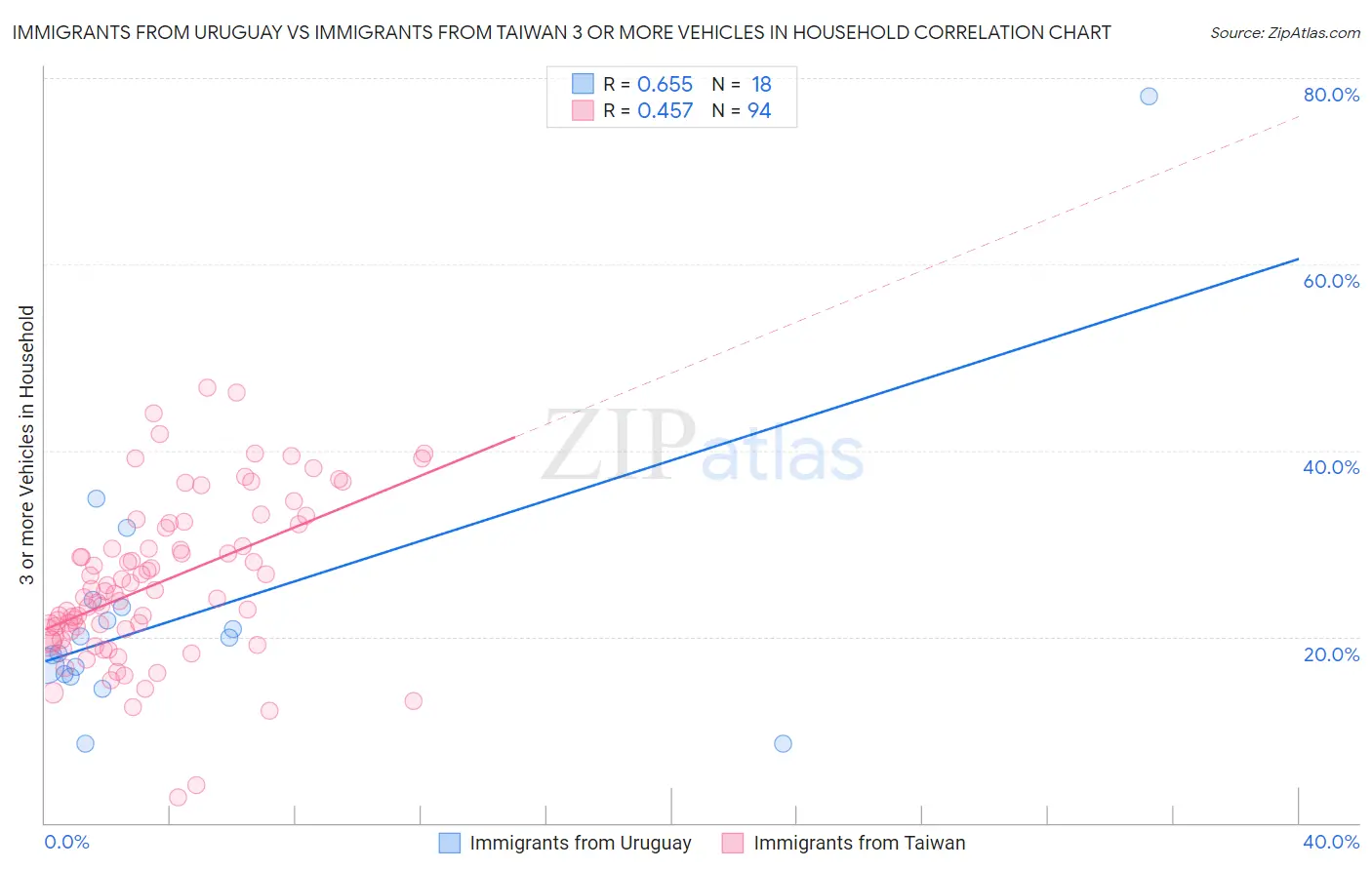 Immigrants from Uruguay vs Immigrants from Taiwan 3 or more Vehicles in Household