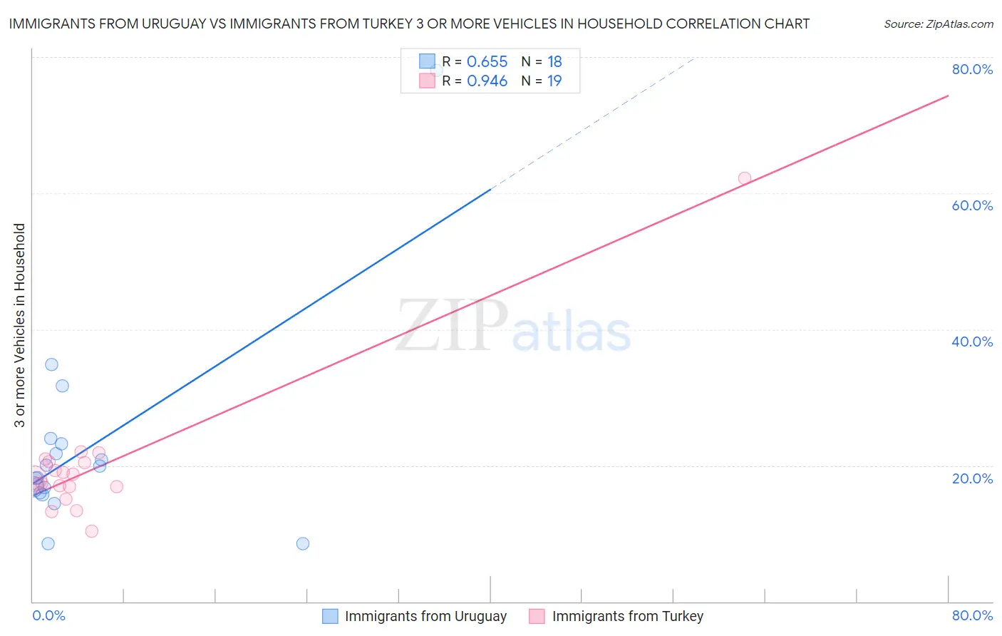 Immigrants from Uruguay vs Immigrants from Turkey 3 or more Vehicles in Household