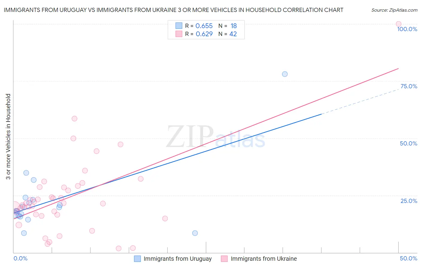 Immigrants from Uruguay vs Immigrants from Ukraine 3 or more Vehicles in Household