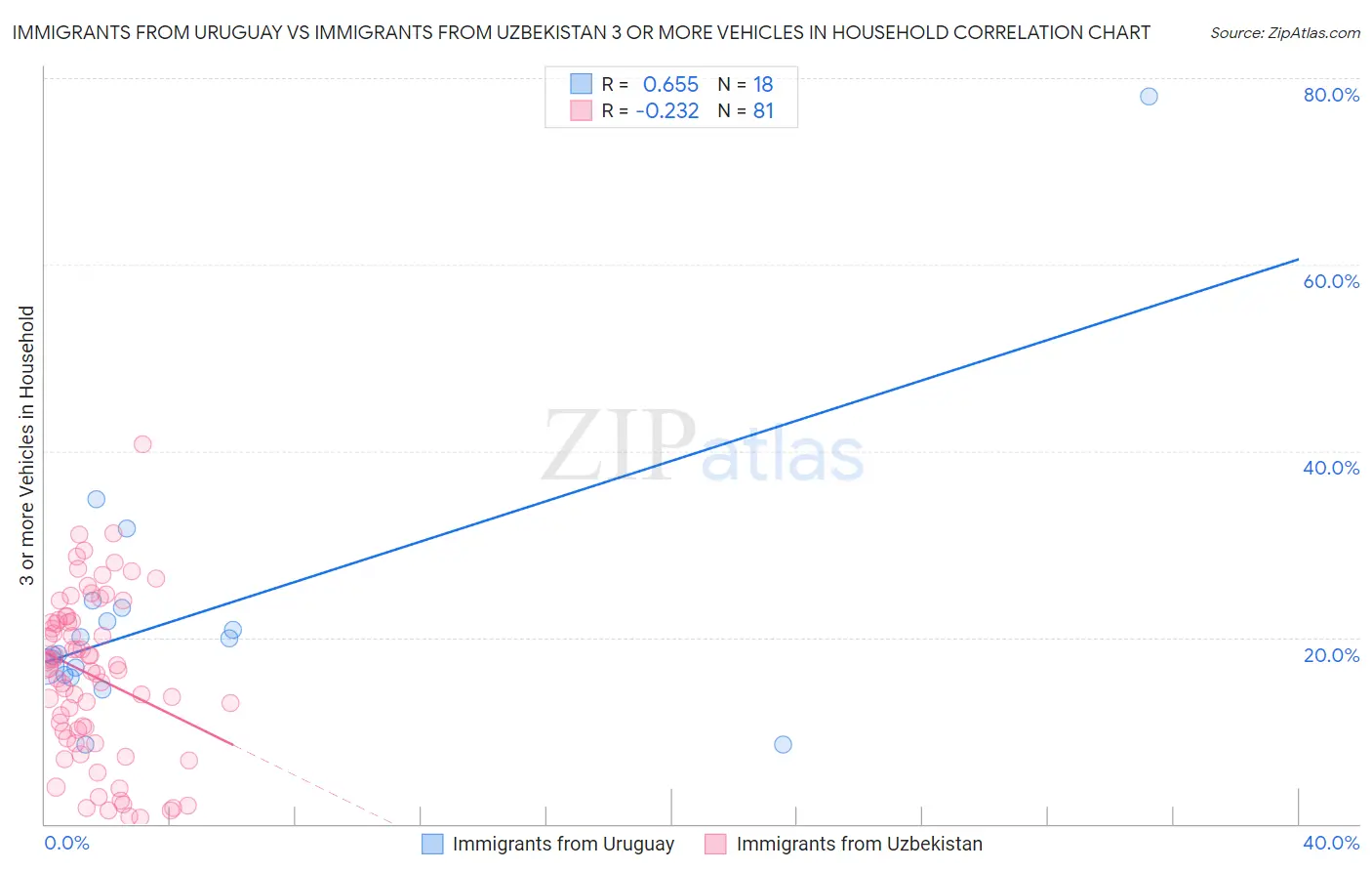 Immigrants from Uruguay vs Immigrants from Uzbekistan 3 or more Vehicles in Household