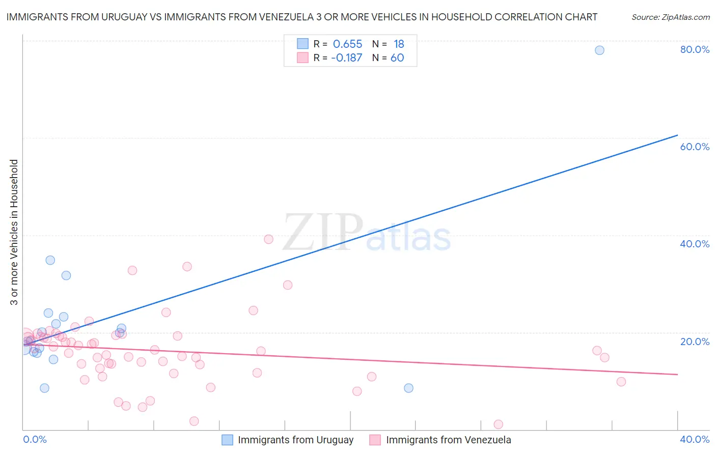 Immigrants from Uruguay vs Immigrants from Venezuela 3 or more Vehicles in Household