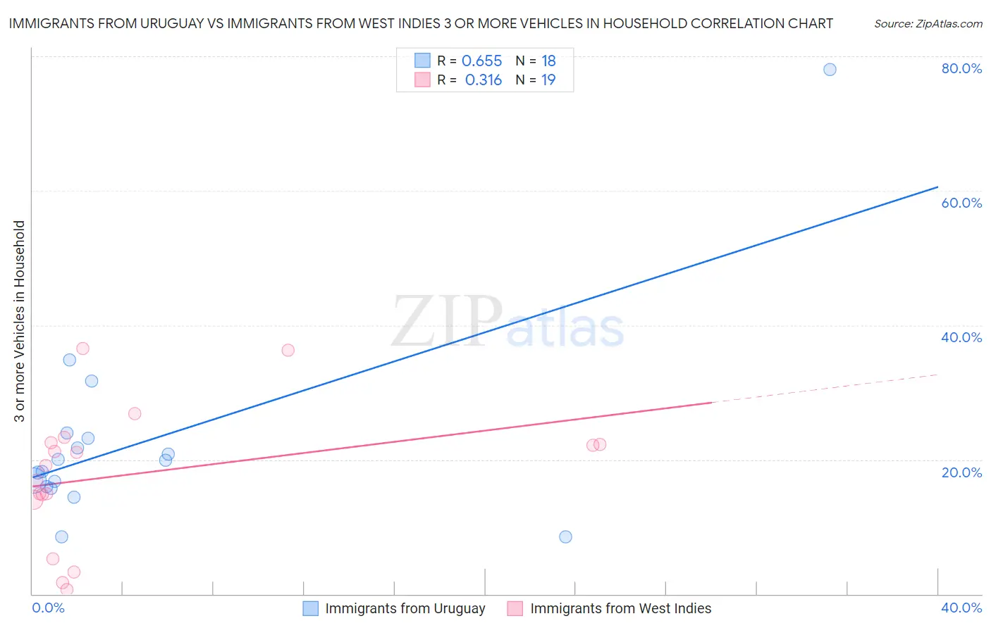 Immigrants from Uruguay vs Immigrants from West Indies 3 or more Vehicles in Household