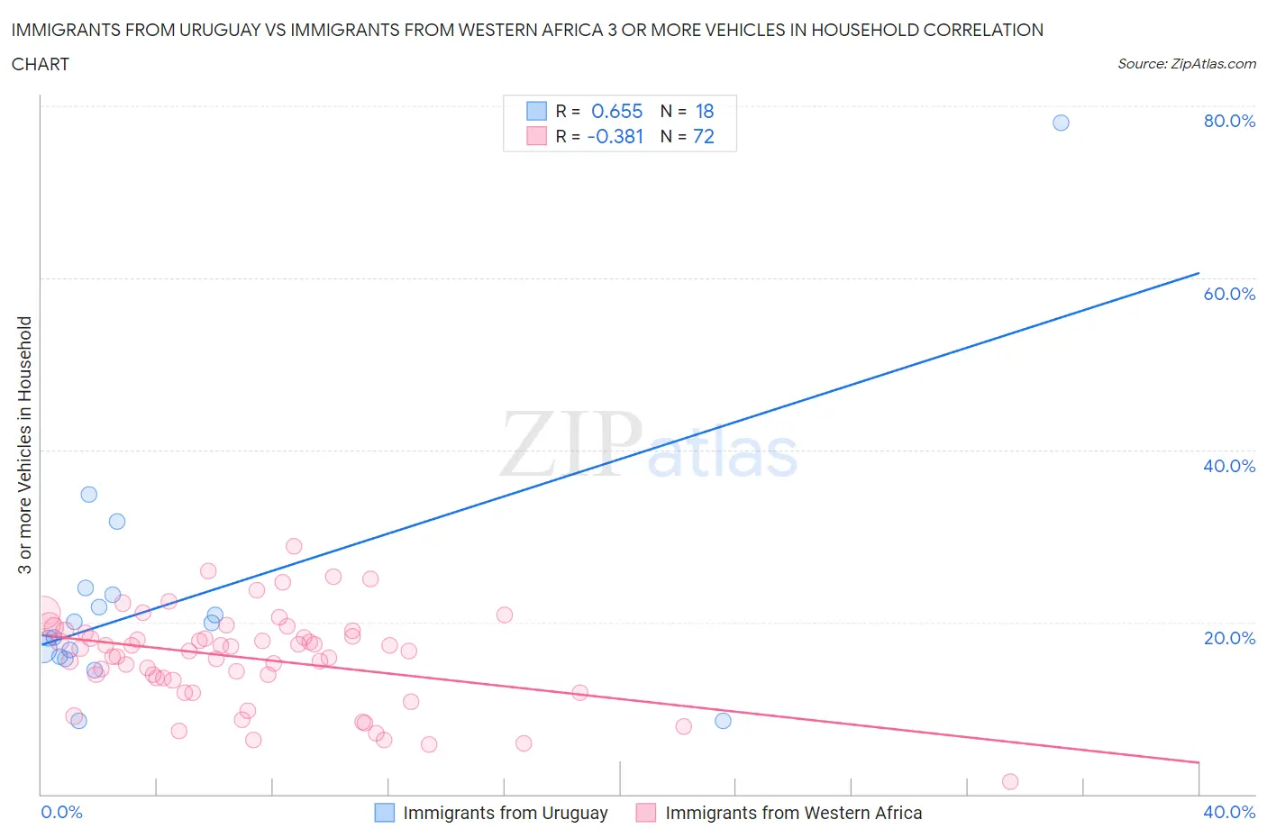 Immigrants from Uruguay vs Immigrants from Western Africa 3 or more Vehicles in Household