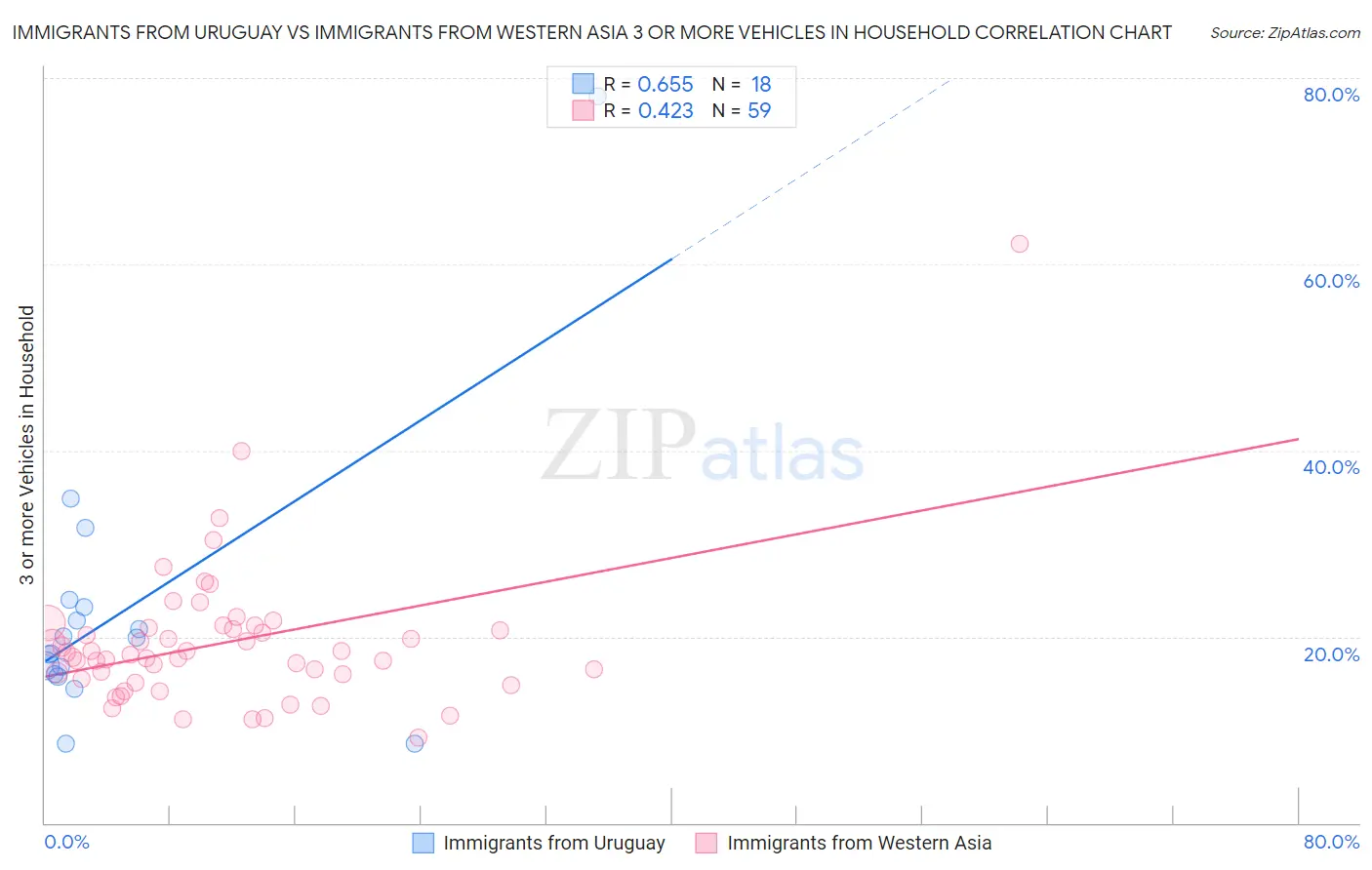 Immigrants from Uruguay vs Immigrants from Western Asia 3 or more Vehicles in Household