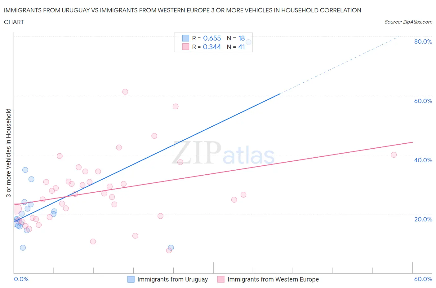 Immigrants from Uruguay vs Immigrants from Western Europe 3 or more Vehicles in Household