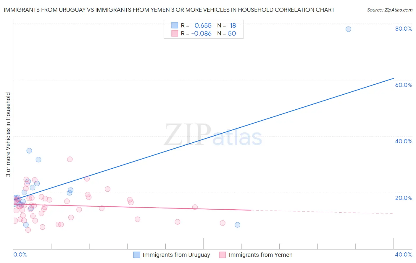 Immigrants from Uruguay vs Immigrants from Yemen 3 or more Vehicles in Household