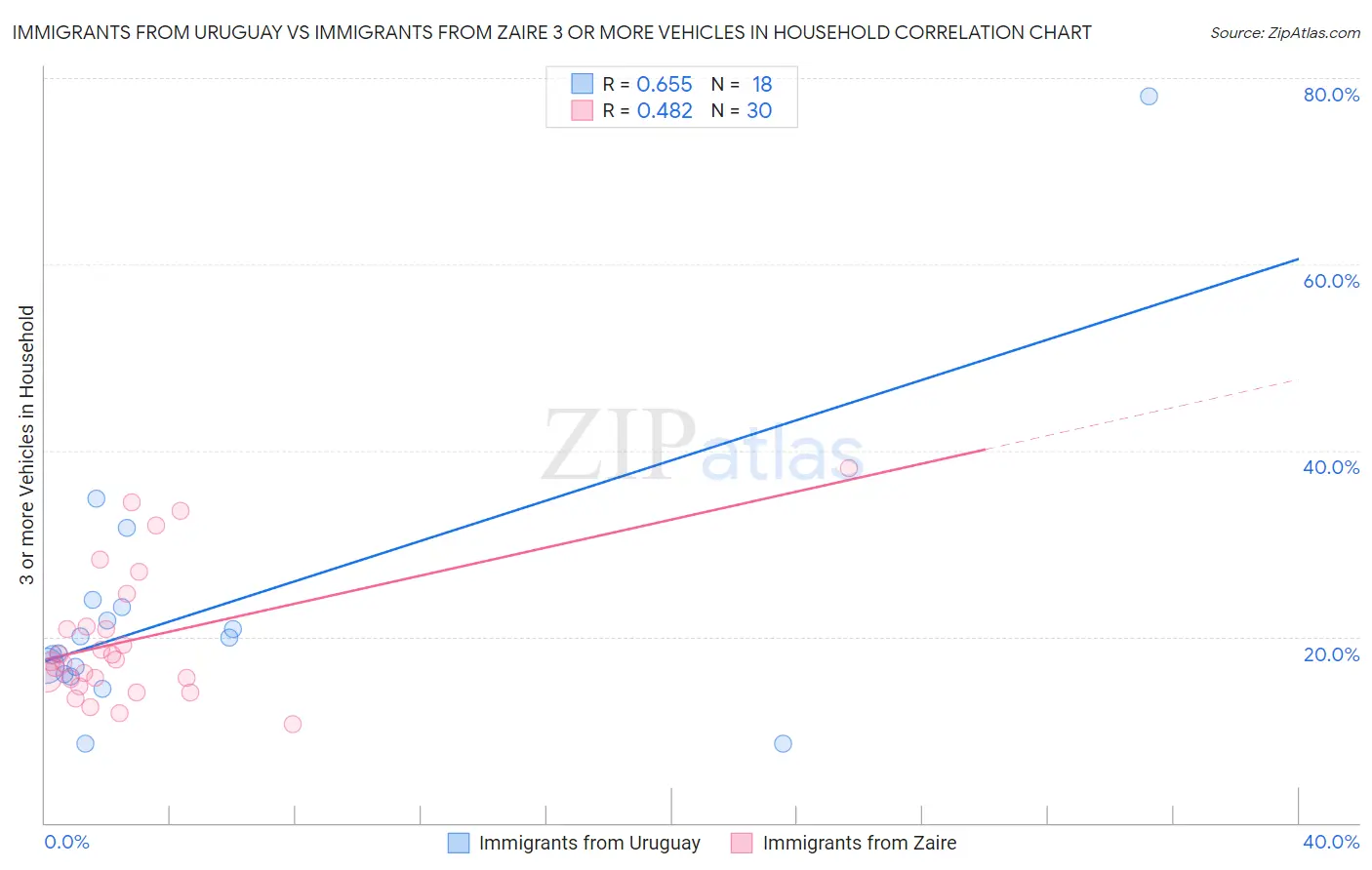 Immigrants from Uruguay vs Immigrants from Zaire 3 or more Vehicles in Household