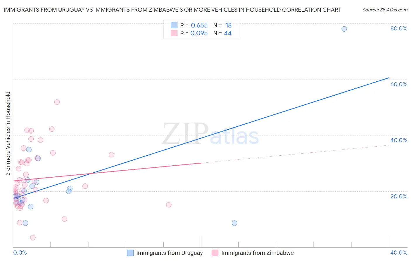 Immigrants from Uruguay vs Immigrants from Zimbabwe 3 or more Vehicles in Household