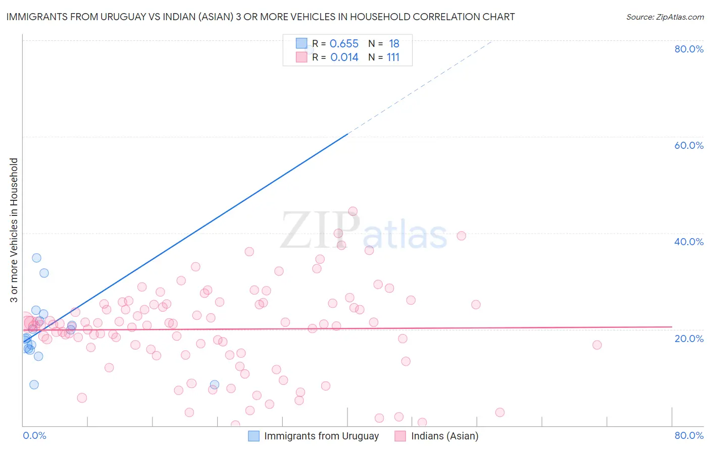 Immigrants from Uruguay vs Indian (Asian) 3 or more Vehicles in Household