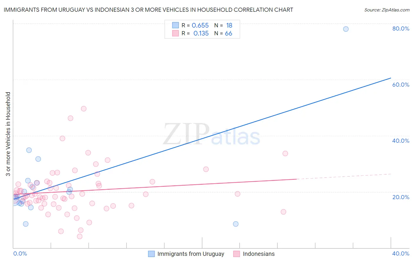 Immigrants from Uruguay vs Indonesian 3 or more Vehicles in Household