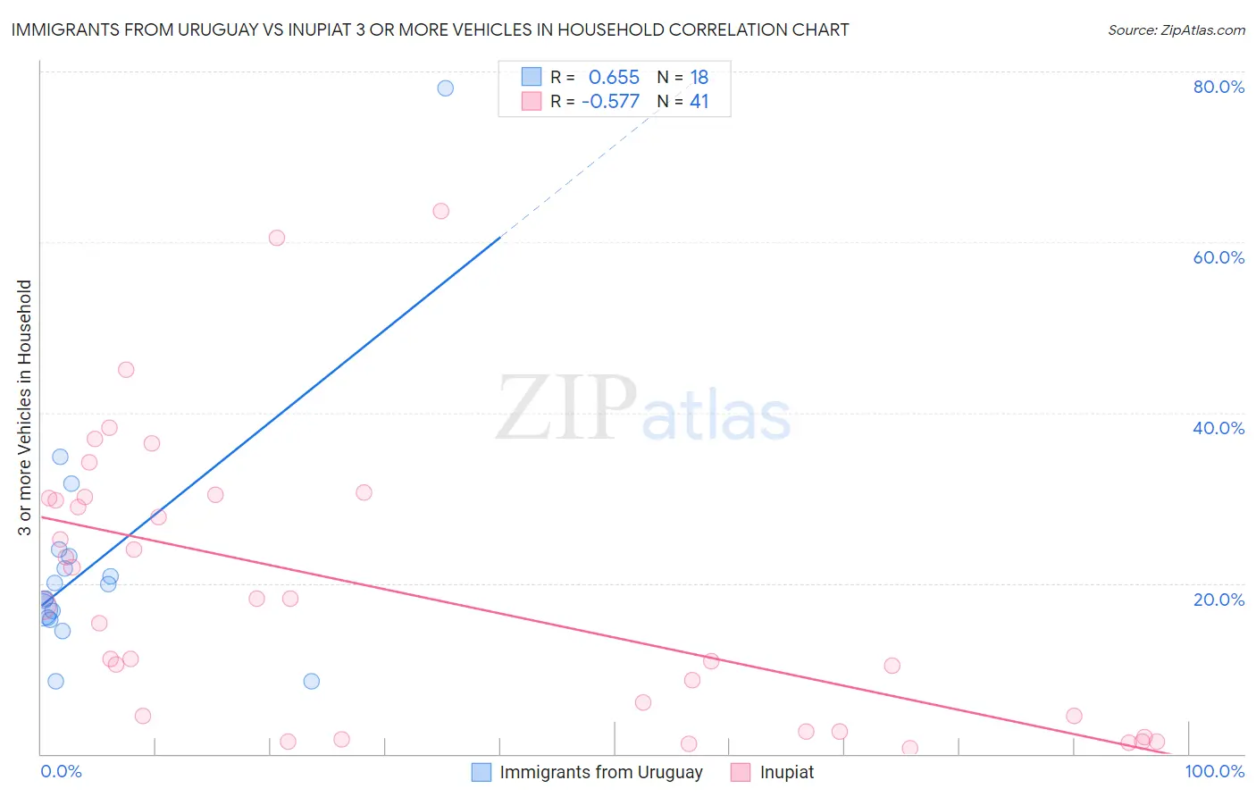 Immigrants from Uruguay vs Inupiat 3 or more Vehicles in Household