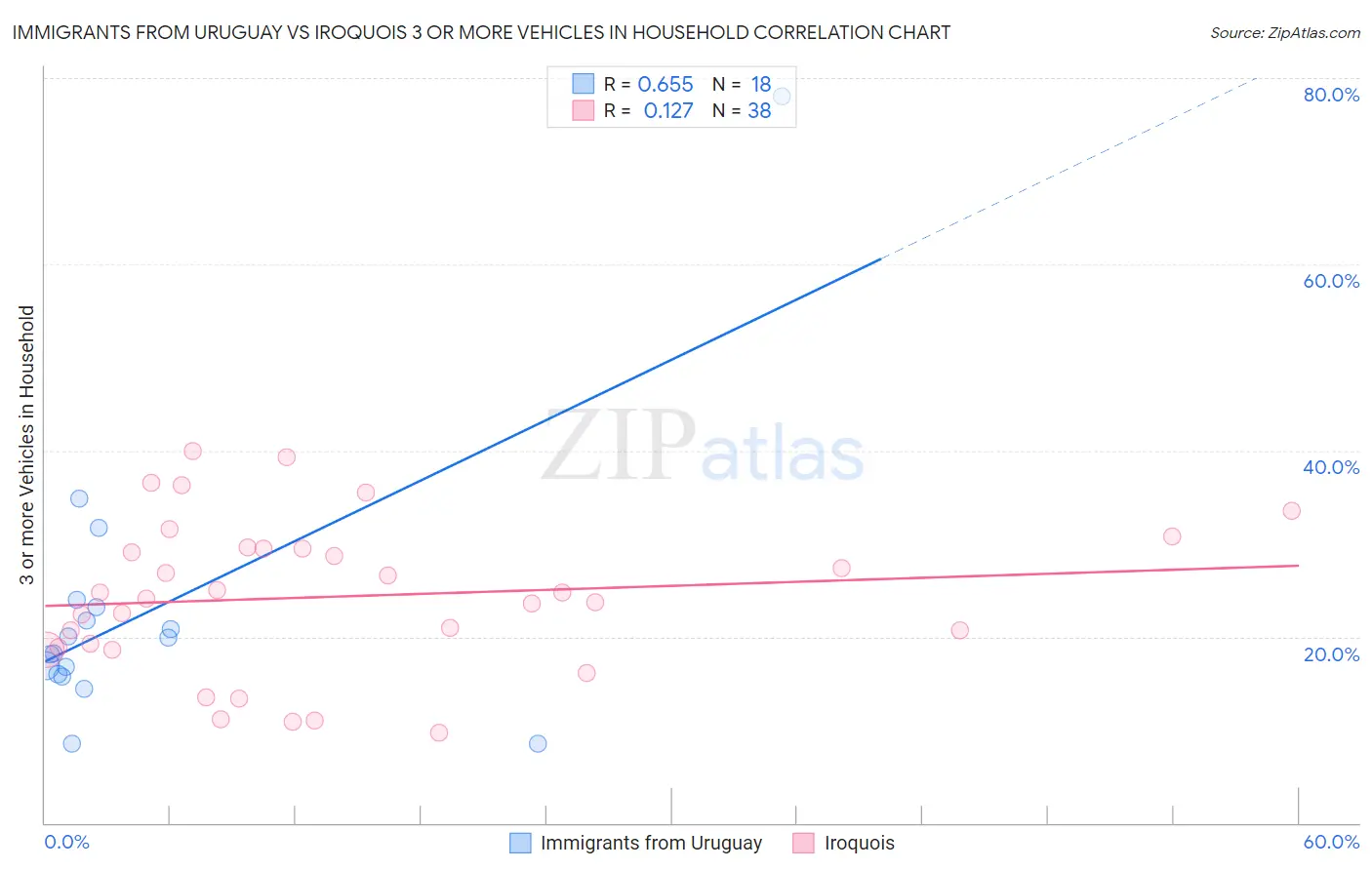 Immigrants from Uruguay vs Iroquois 3 or more Vehicles in Household