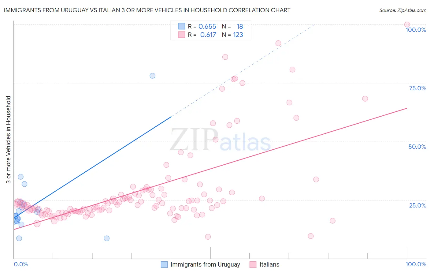 Immigrants from Uruguay vs Italian 3 or more Vehicles in Household