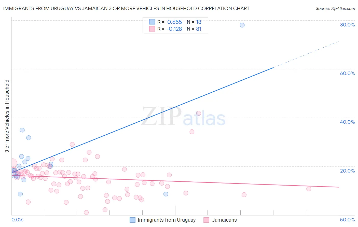 Immigrants from Uruguay vs Jamaican 3 or more Vehicles in Household