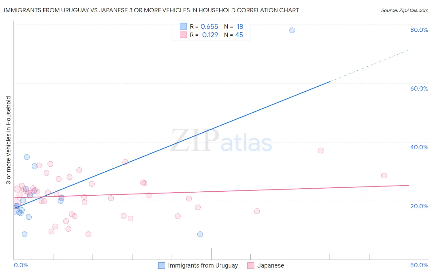 Immigrants from Uruguay vs Japanese 3 or more Vehicles in Household