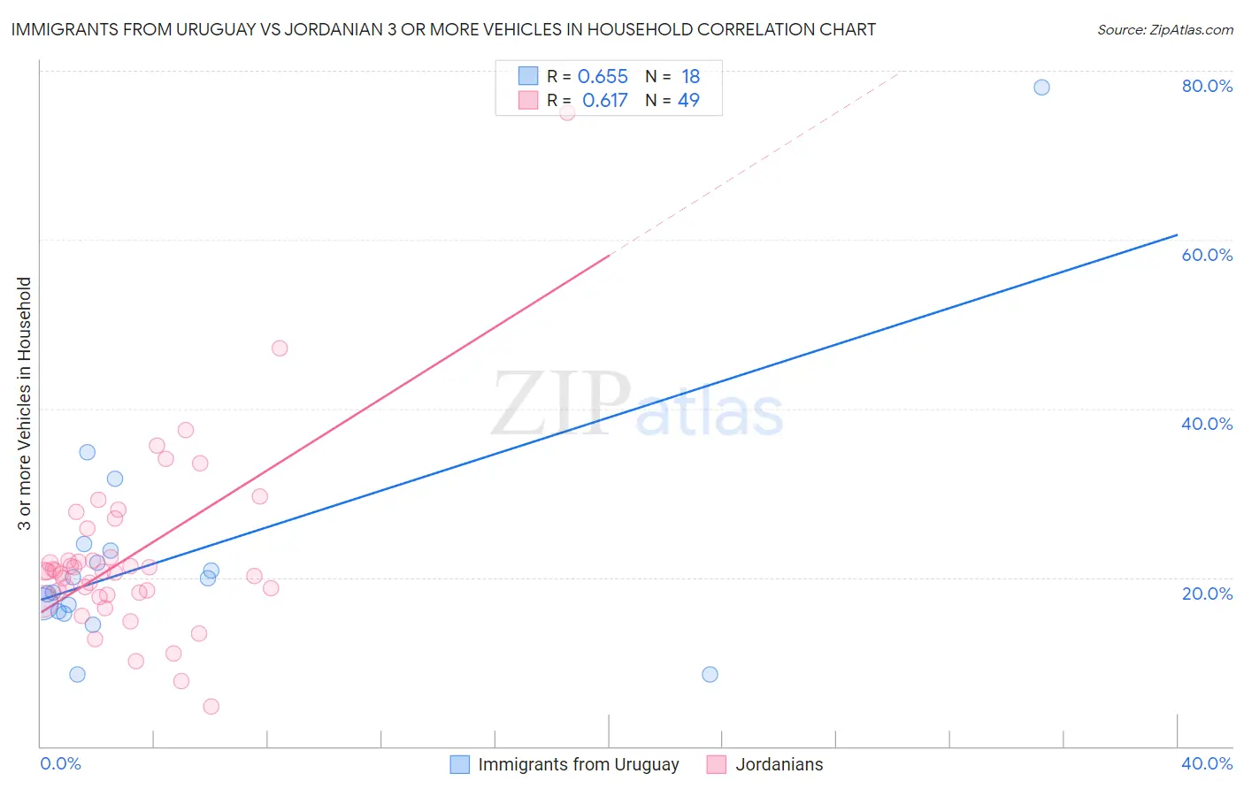 Immigrants from Uruguay vs Jordanian 3 or more Vehicles in Household