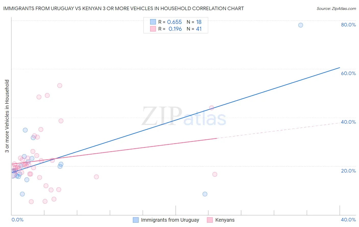 Immigrants from Uruguay vs Kenyan 3 or more Vehicles in Household