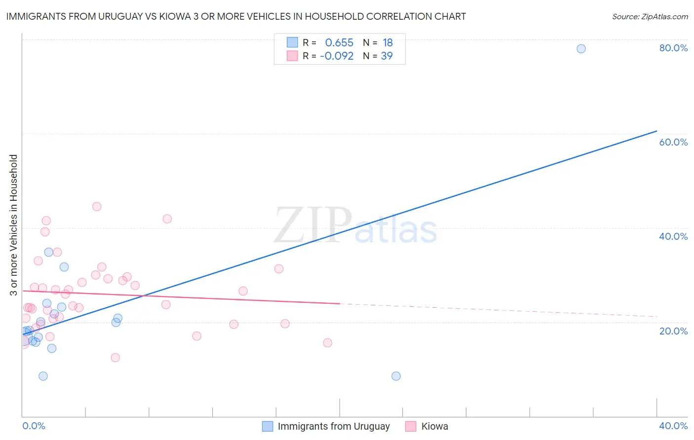 Immigrants from Uruguay vs Kiowa 3 or more Vehicles in Household