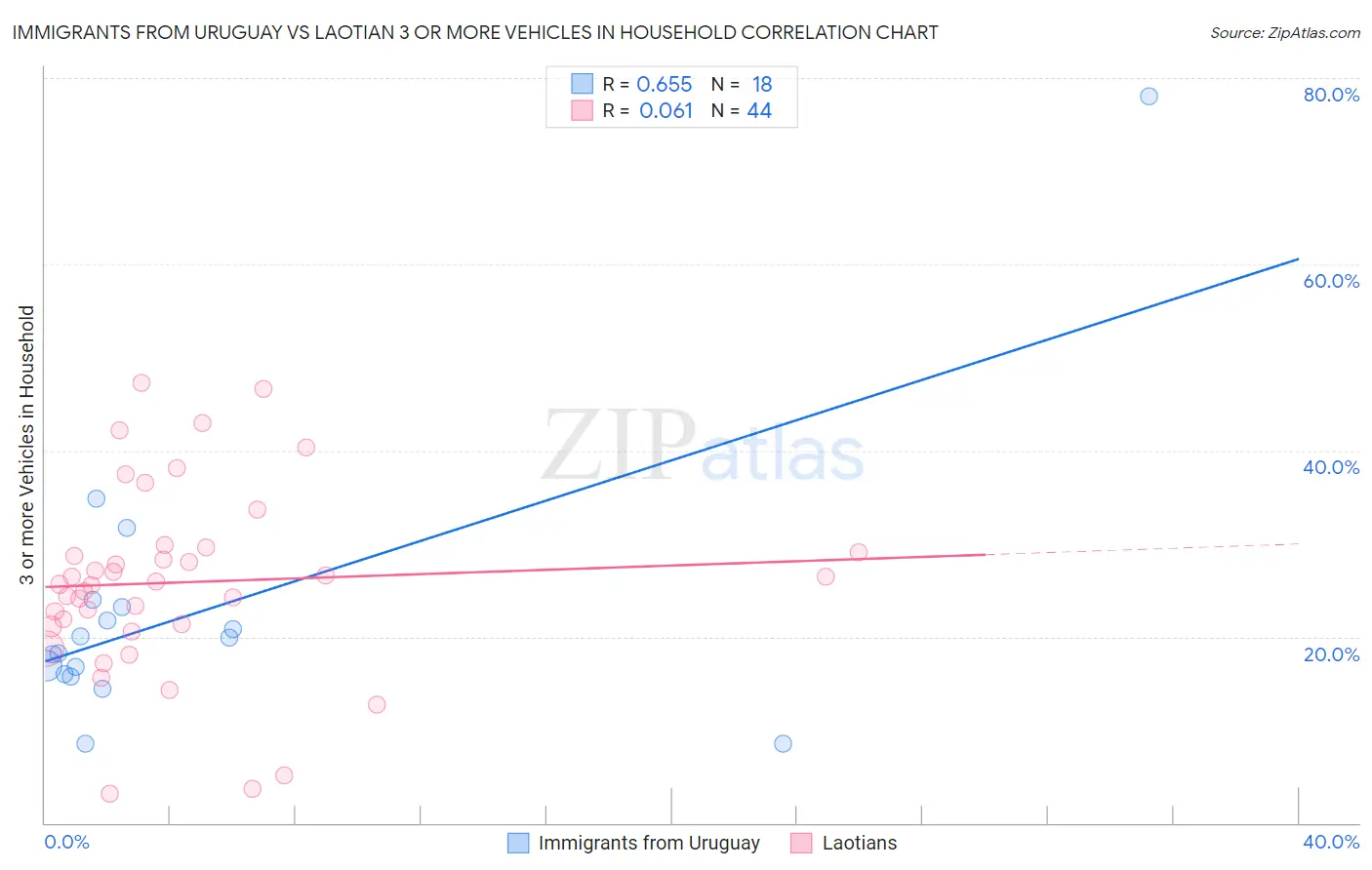 Immigrants from Uruguay vs Laotian 3 or more Vehicles in Household
