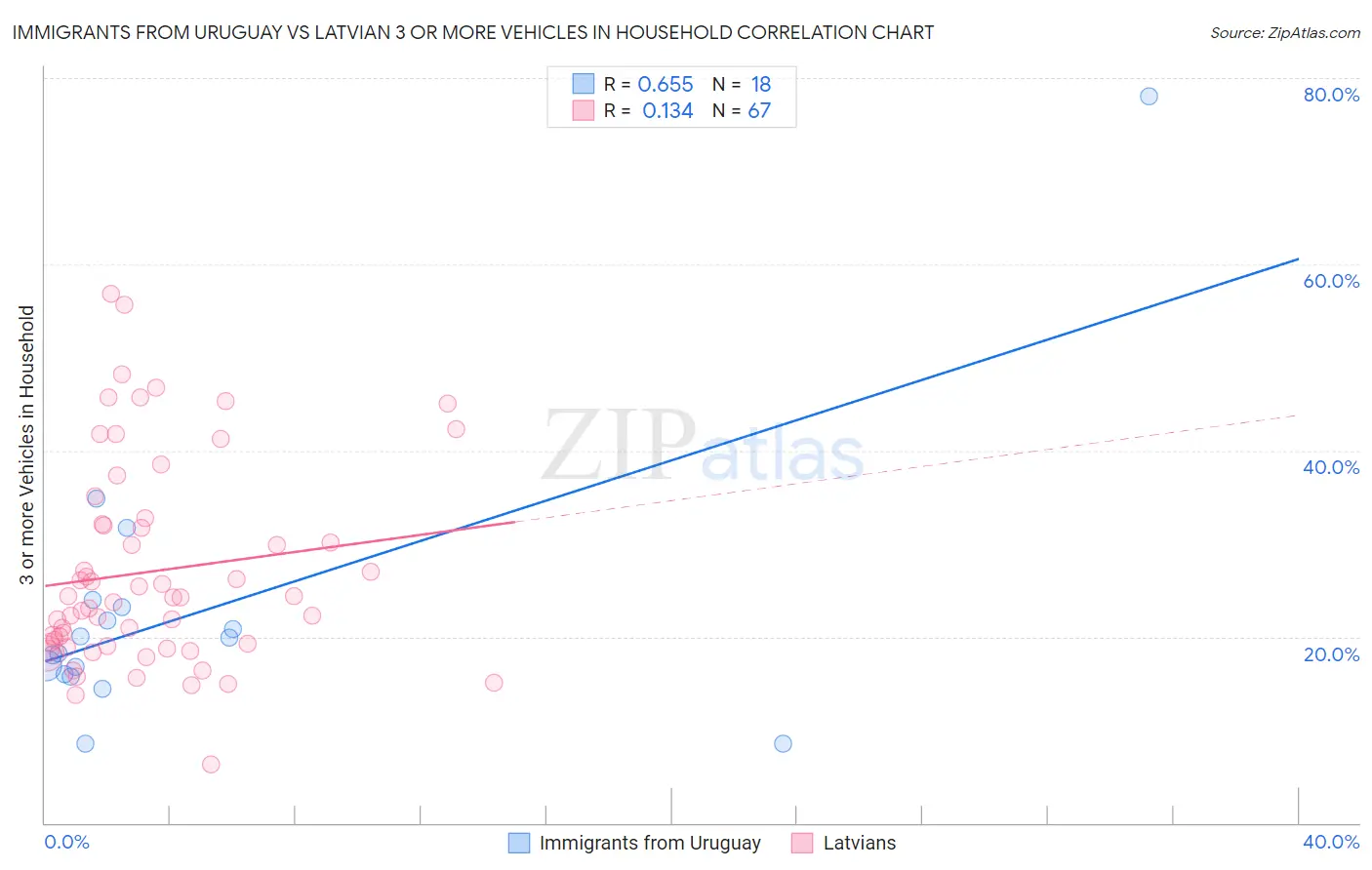 Immigrants from Uruguay vs Latvian 3 or more Vehicles in Household