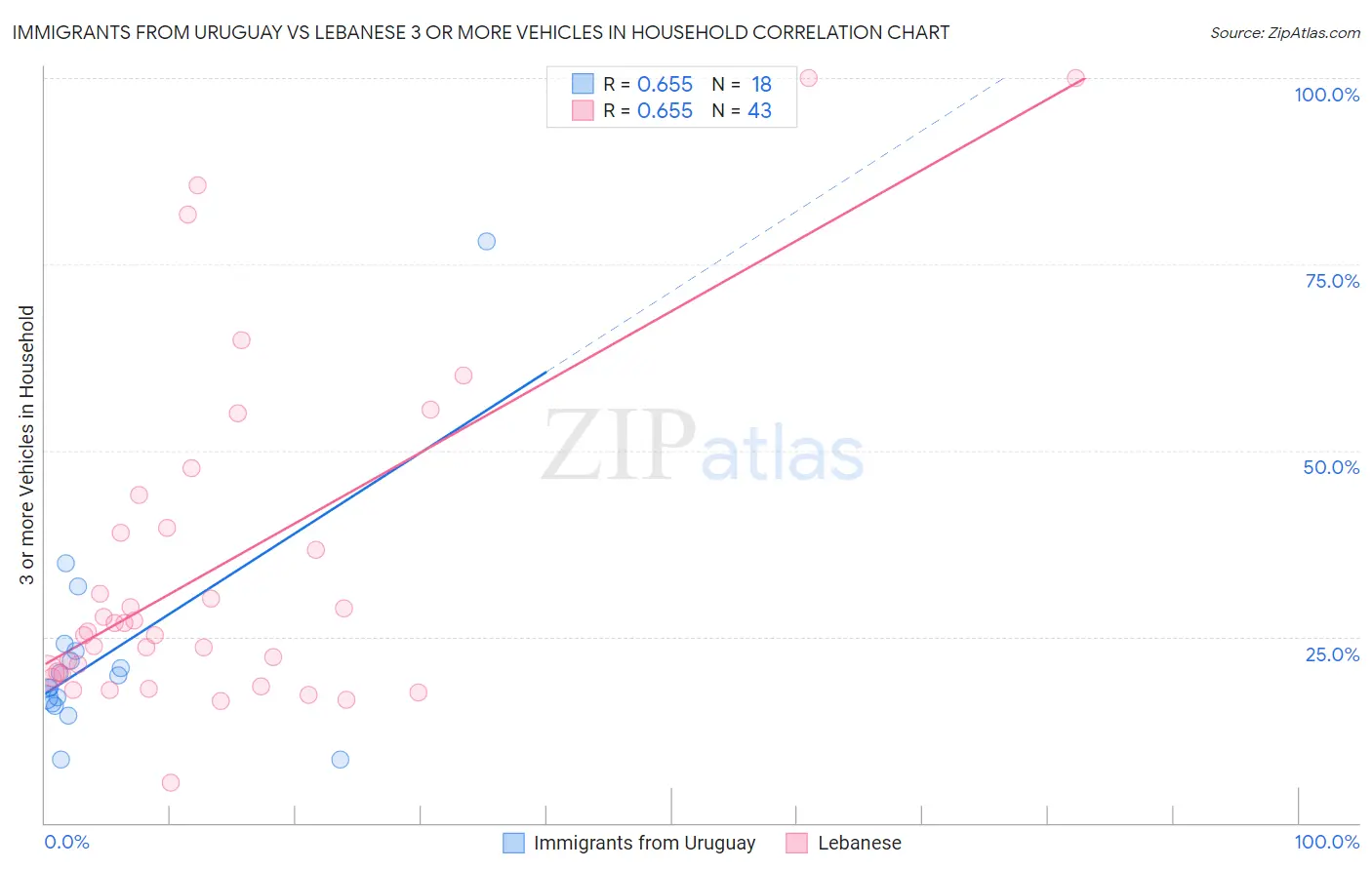 Immigrants from Uruguay vs Lebanese 3 or more Vehicles in Household